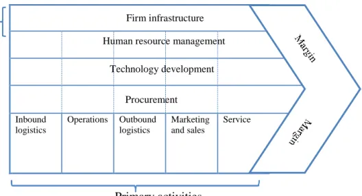 Figure 5 Value chain (redrew from Porter, 1985) 