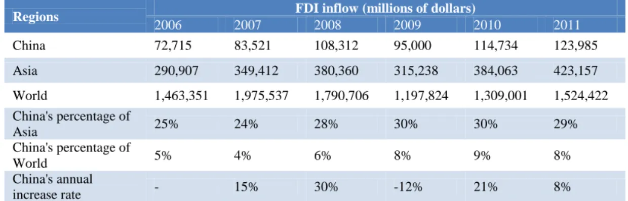 Table  1  Status  of  FDI  inflow  2006-2011  (reorganised  according  to  UNCTAD,  2012) 