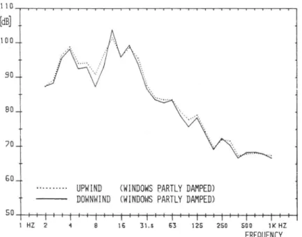 Fig. 4 Spectral changes between driving upwind and downwind (higher and lower air turbulence, respectively)