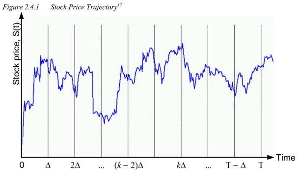 Figure 2.4.1   Stock Price Trajectory 17