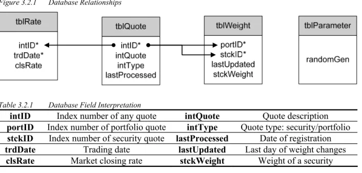 Figure 3.2.1  Database Relationships 