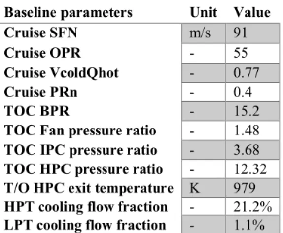 Table 4 Established baseline GTF key parameters   Hybridization results  