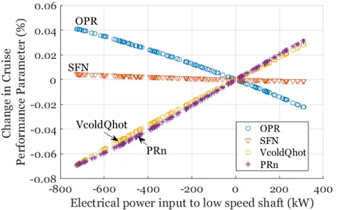 Figure 12 Hybridization study part 1: Change in key performance parameters versus  electrical power input, cruise phase hybridization 