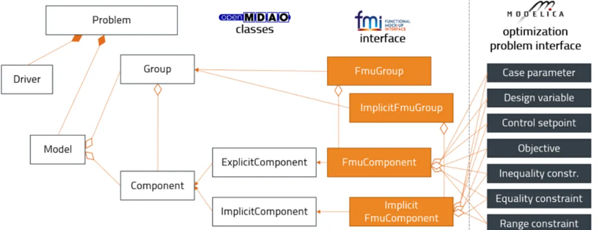 Figure 5: UML-diagram showing how the Modelica models are connected to OpenMDAO via the Functional Mock-up Interface