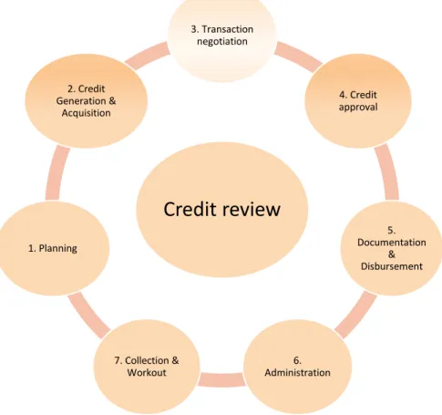 Figur 1. Bartlett, C (2000) Elements of an Effective Credit Process (egen bearbetning) 