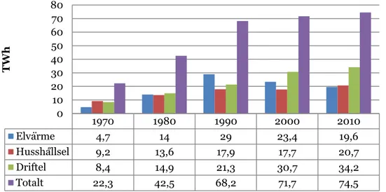 Figur  1.1b  Elanvändning  inom  sektor  bostäder  och  service  med  korrigerat  normalår  i  intervallet  mellan 1970 och 2010