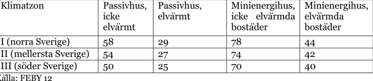 Tabell  3.6  Krav  för  årlig  köpt  energi,  kWh/m 2   A temp   år,  exkl.  hushållsel  vid  21  ᵒC  på  inomhustemperatur