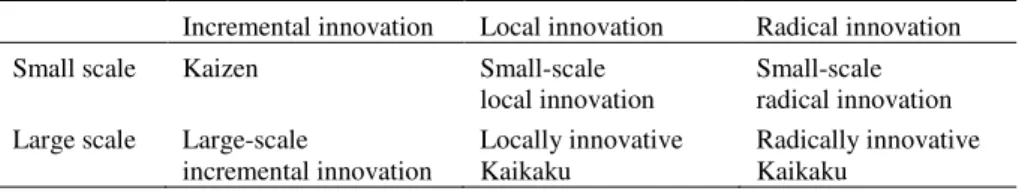 Table 2.5: Relation of innovation and Kaikaku 