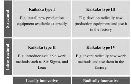 Figure 2.3: A model of four types of Kaikaku. 