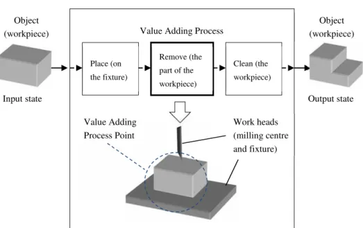 Figure 2.4: The basic concept of the VAPP approach, an example of a milling pro- pro-cess