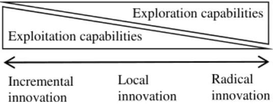 Figure  2.5:  Relationship  between  exploitation  and  exploration  capabilities  and  in- in-cremental, local, and radical innovation