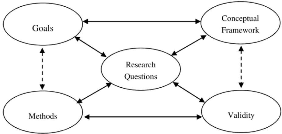 Figure 3.1: An interactive model of research design (Maxwell, 2005). 
