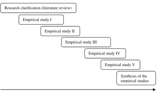Figure 3.2: The research process.  