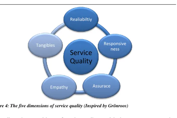 Figure 4: The five dimensions of service quality (Inspired by Grönroos)     
