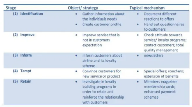Figure 5: The five stages of long-term customer retention (Gursoy and Swanger, 2007). 