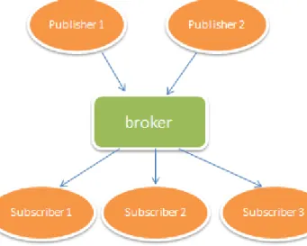 Figure 4. Publish-subscribe with broker  