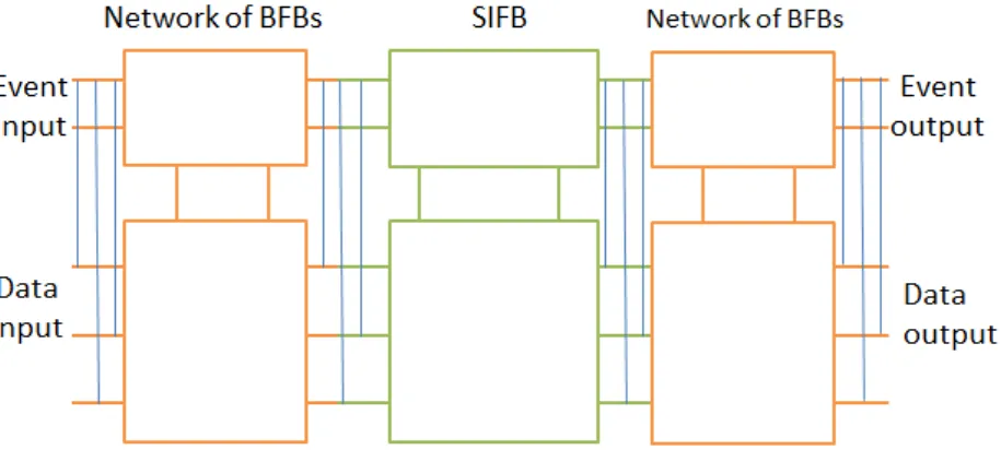 Figure 7. Typical IEC 61499 application model (BFB: Basic  Function Block) 