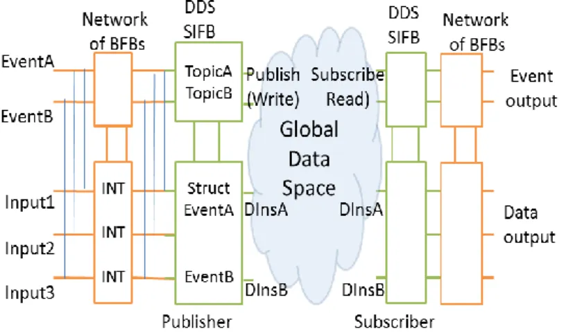 Figure 9. Mapping event and data inputs into DDS topic 