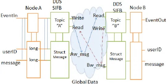 Figure 11. DDS Network communication 