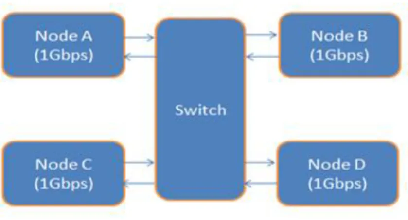 Figure  12  shows  a  network  of  four  nodes  connected  by  an  Ethernet  switch.  Two  more  nodes (C and D) are added to the network to model extra network traffic only between them