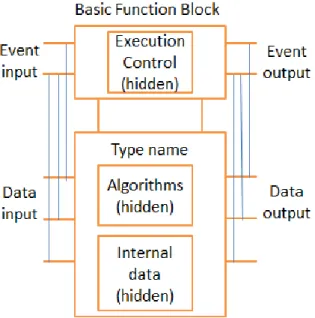 Figure 1. Structure of IEC 61499 Basic Function Block (see [4])  