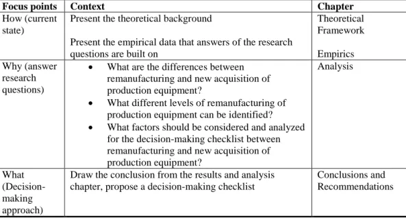 Table 1: Research design outline of the thesis 