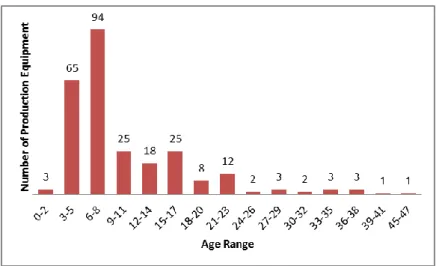 Table 9: Acquisition year and remanufactured year of remanufactured production equipment 