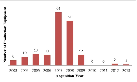Figure 9: New acquired production equipment statistic between 2003 and 2013.  