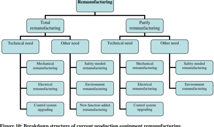 Figure 10: Breakdown structure of current production equipment remanufacturing.  