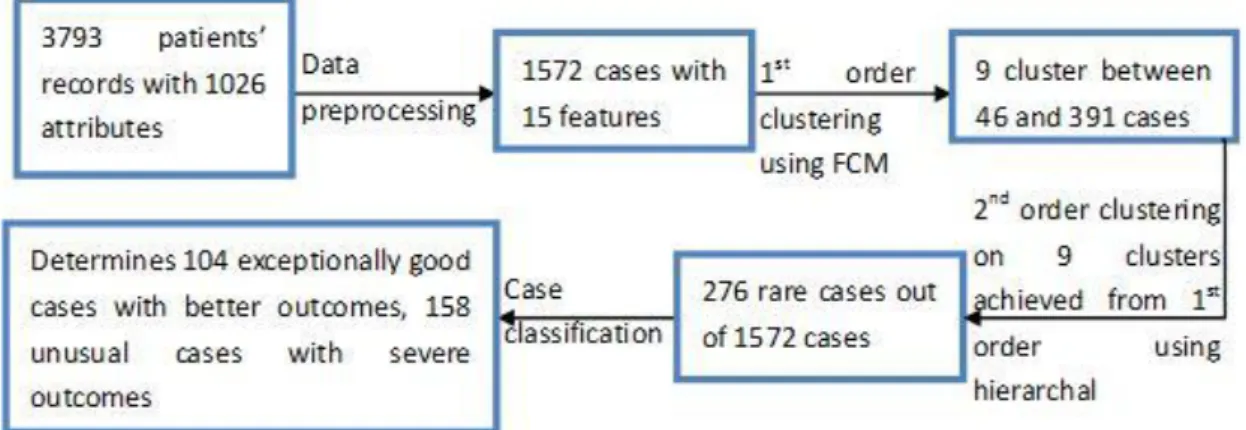 Fig 2 Cases clustering algorithm [35]