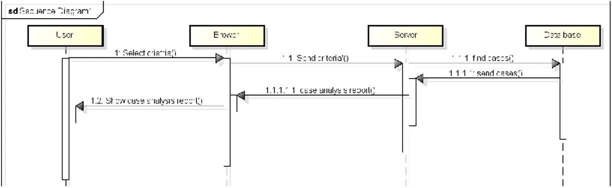 Fig 7 Sequence diagram for use case two