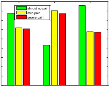 Fig 11 Worst postoperative pain distribution difference in co-morbidities