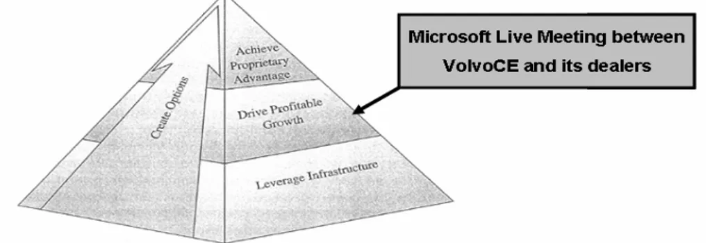 Figure 6.1: IT infrastructures of VolvoCE and its dealers (source: Applegate et al, 2007) 