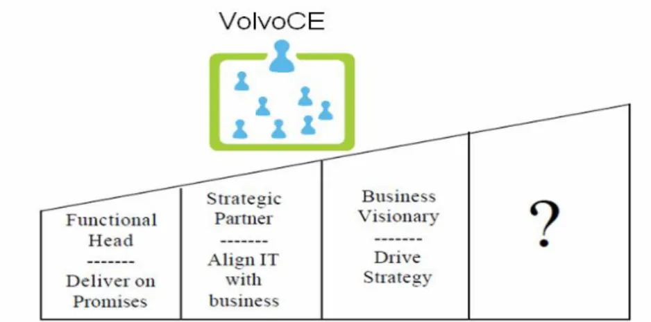 Figure 6.1: The IT executives’ roles in VolvoCE 