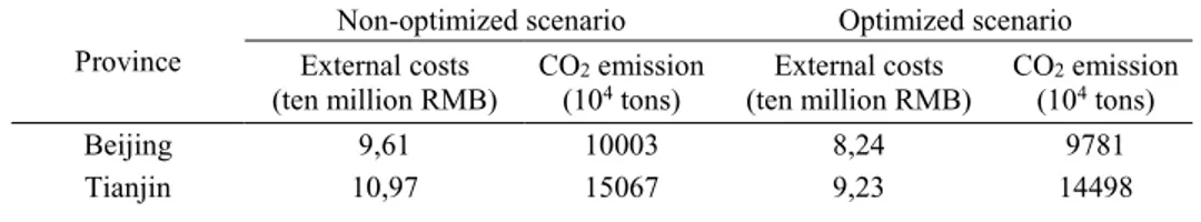 Table 1. Comparison of external costs and CO 2  emissions 