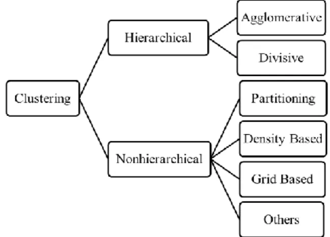 Figure 4. Categorization of clustering algorithms. 