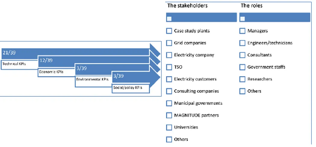 Figure 6. Summary of KPI categories, stakeholders and their roles. 