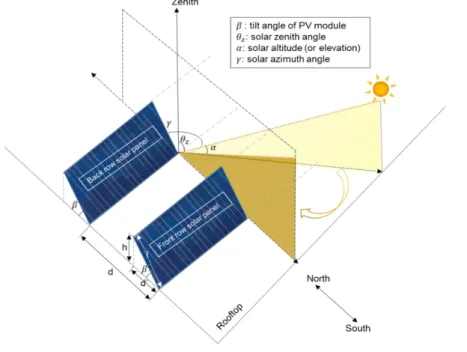 Figure 7. Schematic diagram of the required distance between rows of solar panels  in scenario A