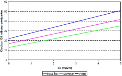 Figur 2. Olyckskvotens samband till IRI (Ihs, et al., 2002) 