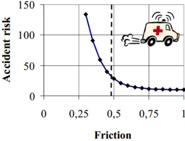 Figur 4. Olycksriskens samband till vägfriktionen (Wallman &amp; Åström, 2001) 