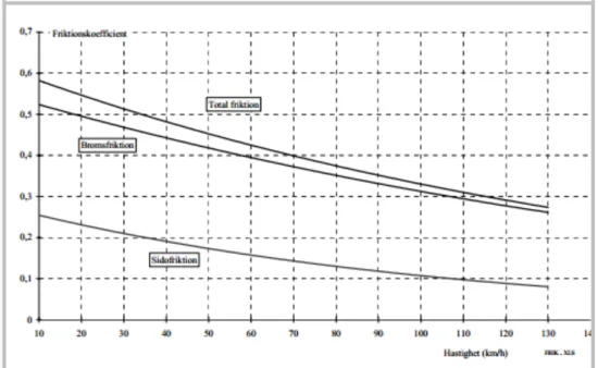 Figur 5. Dimensioneringsvärden för de olika friktionsbehov efter hastighet (VGU, 2012)  Sidofriktionen  ligger  därför  till  grund  för  utformningen  av  horisontalkurvor