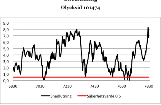 Figur 12. Otillräcklig snedlutning flera punkter längs 1 km sträckan. 