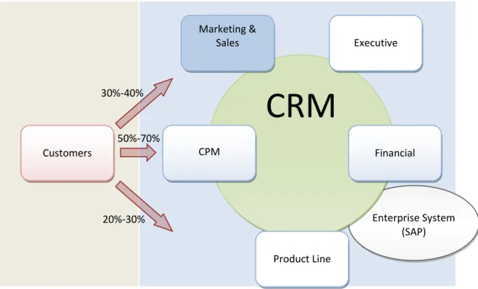 Figure X: CRM as a communication tool (created by the authors) 