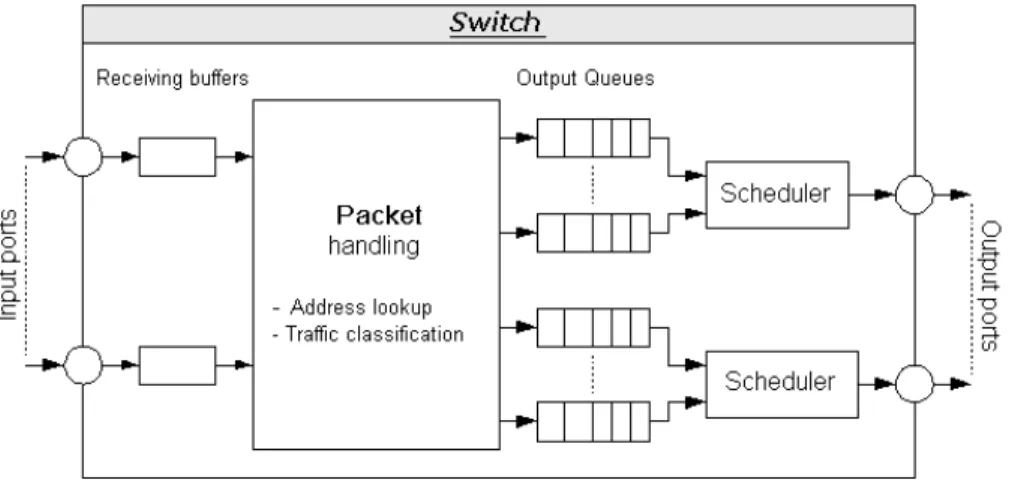 Figure 3: Internal architecture of a Switch [21]