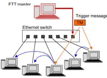 Figure 4: FTT architecture [24]