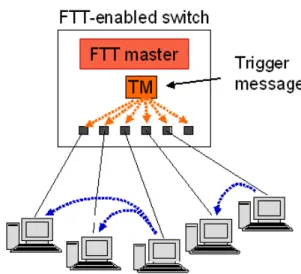 Figure 5: FTT-enabled Ethernet switch [29]