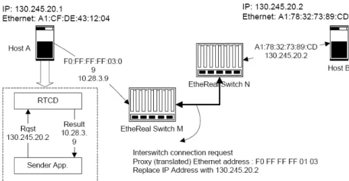 Figure 9: EtheReal, RT connection setup [31]