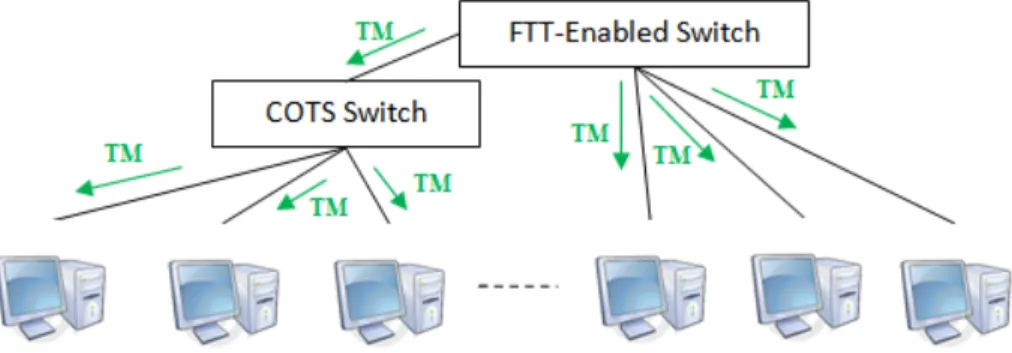 Figure 10: One FTT-enabled Switch on Top and Multiple COTS switches