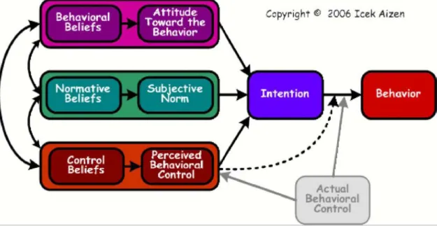 Figure 2-1: The theory of planned behavior 