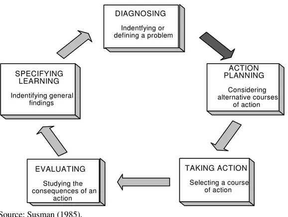 Figure 3-1: Detail action research model 